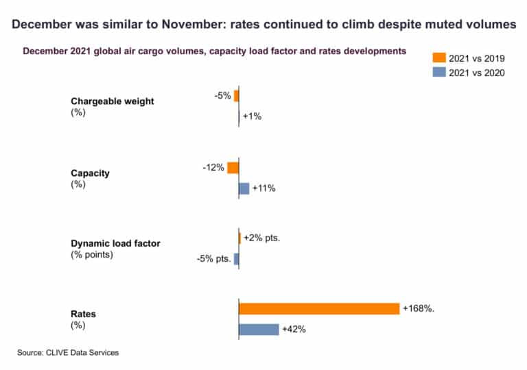 December air cargo demand dampened by supply chain issues and Omicron concerns