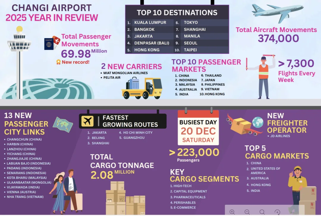Singapore Changi Airport’s Strong Air Cargo Performance in 2025 Singapore Changi Airport’s Strong Air Cargo Performance in 2025